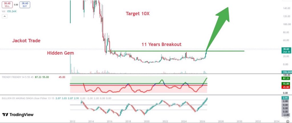 AnuragSingh0139's tweet photo. ✨🚀 11 Year Breakout🚀✨ 
 
💰CMP-38||⚜️Target-380

📌Follow , Retweet and Comment to get stock name in your DM. https://t.co/40P6TAzPp2