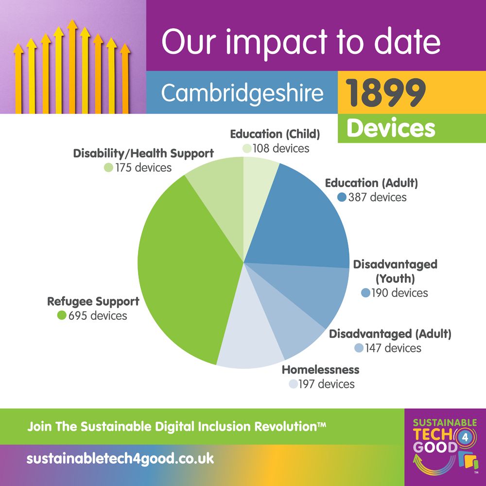 st4_good's tweet photo. Sustainable Tech 4 Good™ | Cambs Digital Inclusion
1,899 devices redistributed across Cambridgeshire
📧 Hello@sustainabletech4good.co.uk
Your surplus technology has another story to tell™
#DigitalInclusion #CSR #ESG #tech4good https://t.co/z3mxvx2V8Z