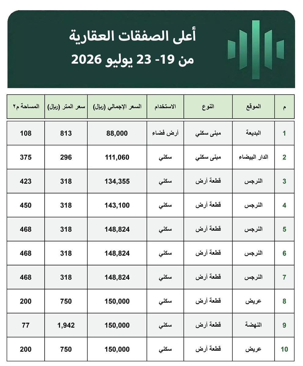 Restatex_Voice's tweet photo. رصد أقل الصفقات العقارية قيمة في الرياض خلال الأسبوع الماضي (19 - 23 يوليو 2026م) https://t.co/HsLZG8OM6H
