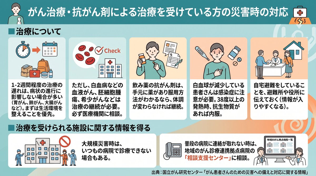 shinsuke_amano's tweet photo. 国立がん研究センターホームページでは「がん患者さんのための災害への備えと対応に関する情報」のページで「がん治療・抗がん剤による治療を受けている方の災害時の対応」を掲載しています。以下の情報は下記リンク先からの引用です。詳細は下記リンク先をご参照ください。
https://t.co/BBvqZ944Ij

【がん治療・抗がん剤による治療を受けている方の災害時の対応】

■治療について

◯抗がん剤による治療は、冑がん、肺がん、大腸がんなどたいていのがんの場合、1～2週間程度遅れても、病状が進行することはありません。災害直後には、まず、自分の生活を整えることを優先してください。

◯ただし、白血病など血液に関係するがん、胚細胞腫瘍、その他の特殊ながん（希少がん等）では、治療を継続して行う必要があります。医療機関などに必ず相談してください。

◯飲み薬の抗がん剤は、手元に薬があって服用方法が分かっている場合は、体調が普段と変わりなければ服用を続けてください。

◯2週間くらい前に静脈からの抗がん剤治療を受けた患者さんや、「白血球が少ないので注意してください」と言われている患者さんは、感染症に注意が必要です。38度以上の発熱があり、抗生物質が手元にある場合は、まず内服してください。

◯自宅避難をされていることを避難所や役所に伝えておくと、その後の情報が入りやすくなります。

■治療を受けられる施設に関する情報を得る

◯大規模災害時は、病院でがんの診療ができなくなる場合もあります。普段受診している病院に連絡が取れない時は、地域のがん診療連携拠点病院の相談支援センターにご相談ください。各地域の病院情報は以下のページよりご確認ください。
https://t.co/lv8NFPgoeg