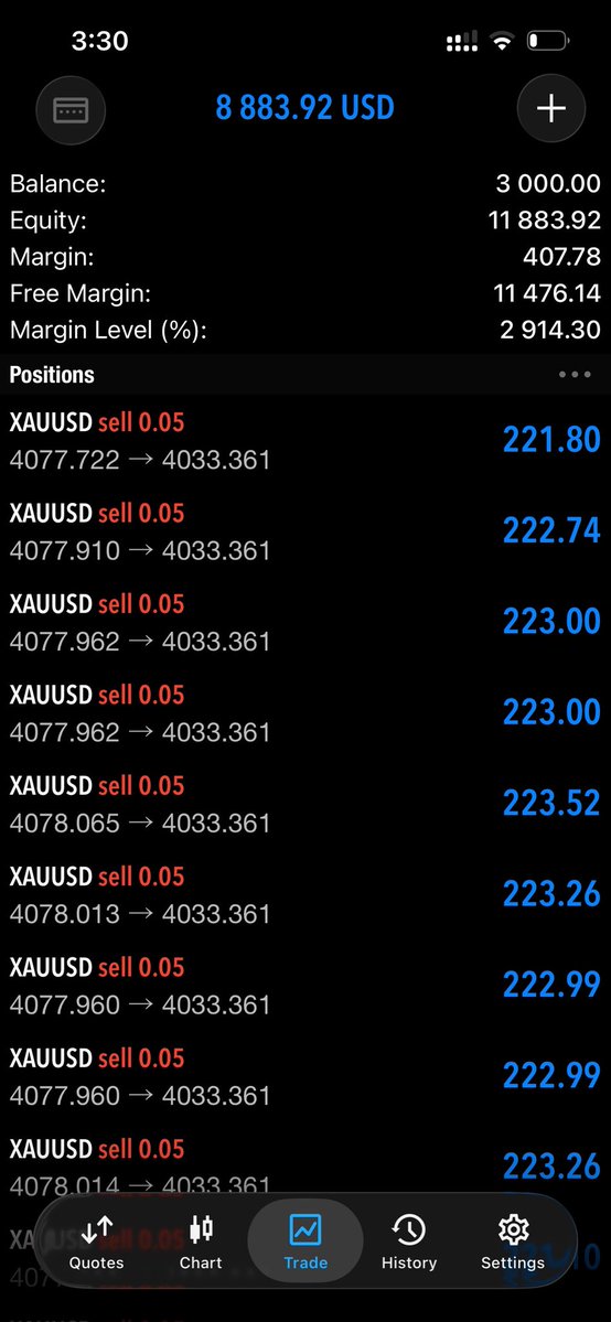 Noreenfx256's tweet photo. Still hold $3000 to $11000
Once gold sells That’s a 1:3RR secured
Just reacted to the double top pattern on the 15 minute time frame and now we cashing in 👌 https://t.co/1JsPqwa5Oo