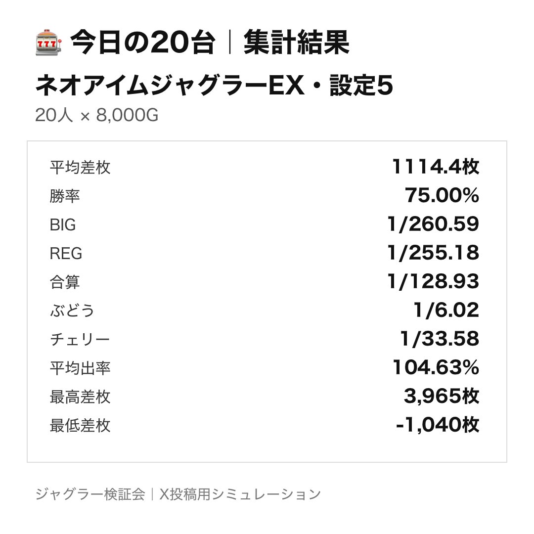 jugg_data_lab's tweet photo. 🎰 今日の20台 7/28

【ネオアイムジャグラーEX・設定5】
20人が8,000G回したらどうなる？

1位　+3,965枚
2位　+2,532枚
……
19位　-851枚
20位　-1,040枚

📊20人の結果
平均差枚：1,114枚
勝率：75%
BIG：1/261
REG：1/255

ぶどうは悪いね👀

明日は「設定2」🎰

#ジャグラー #アイムジャグラー https://t.co/cQhCUmr9Fx