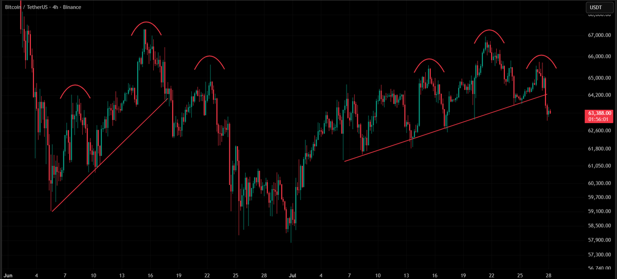 CryptosBatman's tweet photo. If we take a look at $BTC, the current rally is following a structure we've seen before.

The price formed a lower high before losing its rising trendline support.

That breakdown was followed by a much deeper correction, making this a level worth watching closely. https://t.co/mri6bnrXe6