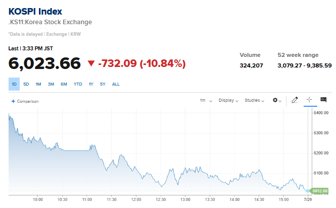 KyleReidhead's tweet photo. Why does the Korean stock market continue to sell off and hurt US stocks?

The KOSPI is down 36% in a MONTH (10% last night) from its ATH, and it keeps dragging our semis down with it

Here's what's actually happening (and why it's a flows problem, not a demand problem)

First, Korea ran the most leveraged AI rally on earth. Retail investors borrowed a record 60+ trillion won in margin loans to chase the boom, retail was ~35% of all market activity at roughly 3x leverage, and 2x leveraged ETFs were selling out the day they listed

Second, all that leverage was concentrated in basically two stocks. Over a third of the entire market's margin debt was sitting in Samsung and SK Hynix, the national champions of the AI memory trade. Everyone borrowed to buy the same thing

Third, the unwind got forced. The Bank of Korea hiked rates for the first time in 3 years and regulators jacked up margin requirements at the same time. Prices dipped, margin calls hit, forced selling pushed prices lower, which triggered more margin calls. Over 1.2 MILLION accounts got margin called and ~350K were forcibly liquidated. SK Hynix fell 15% in a single day, its worst ever

So why does that hit US stocks? Because it's the same trade. SK Hynix and Samsung are two of the three companies on earth that make HBM (Micron is the third), so when Korea force-sells its memory leaders, the entire global AI complex reprices with them. And forced sellers don't sell what they want, they sell what they can, which includes their US holdings like NVIDIA and Micron

But here's the thing, this is a financing event, not a fab event

Nobody's order book changed. HBM is still sold out through 2027. Samsung and Hynix's chips are still spoken for, and a stock market crash in Seoul doesn't produce a single extra wafer of supply or remove a single dollar of hyperscaler demand. If anything, stressed Korean suppliers get MORE disciplined on capacity, which keeps memory pricing tight for longer

This is also ontop of some of the China fears from yesterday around increased supply of chips (see thread below on those details)

Meanwhile Meta, Microsoft and Amazon all report this week and are all expected to RAISE capex again, right as the market is force-selling the companies that supply them

I think these dips are meant for buying because forced sellers are the best people to buy from, they aren't selling because anything broke, they're selling because they have to

Follow me @kylereidead for more insights on AI and markets. You can also track exactly what I've been buying in real time inside Milk Road PRO (see link in bio)

Thanks for reading!