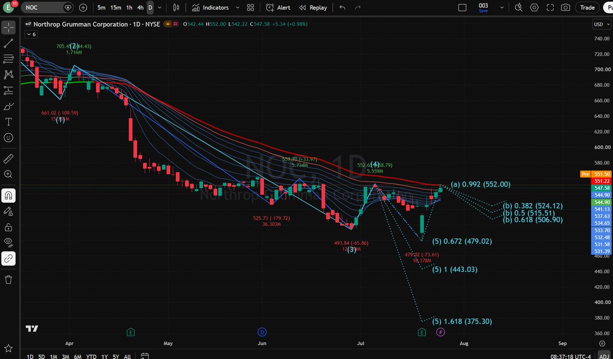 ryanwilsonabc's tweet photo. Thinking $NOC  can just break out without a pullback?

Wave (a) hit $552 resistance right on cue. Buyers are running out of steam, preparing a Wave (b) dip back to $524-$506.

• Short: $547 - $552
• Stop: $556.00
• Targets: $524 / $515

Full plan in bio! #NOC #Stocks https://t.co/WMay5xn4Yq