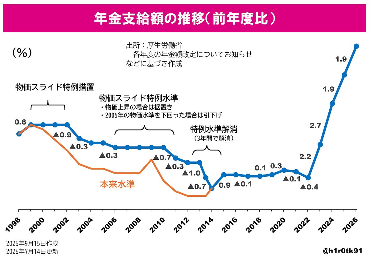 h1r0tk91's tweet photo. @NaoyaMurakami1 列挙のうちのひとつ「年金減額」
年金受給者のほとんどが「老齢年金」ですが、近年上昇中 https://t.co/jeLdHAACyD