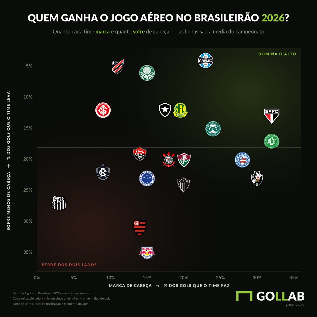 gollabcombr's tweet photo. Quem ganha o jogo aéreo no Brasileirão 2026? 🤔
Quanto cada time marca e quanto sofre de cabeça — as linhas são a média do campeonato.

Como está o seu time na lista? 👀 https://t.co/bi5xdZFB4b