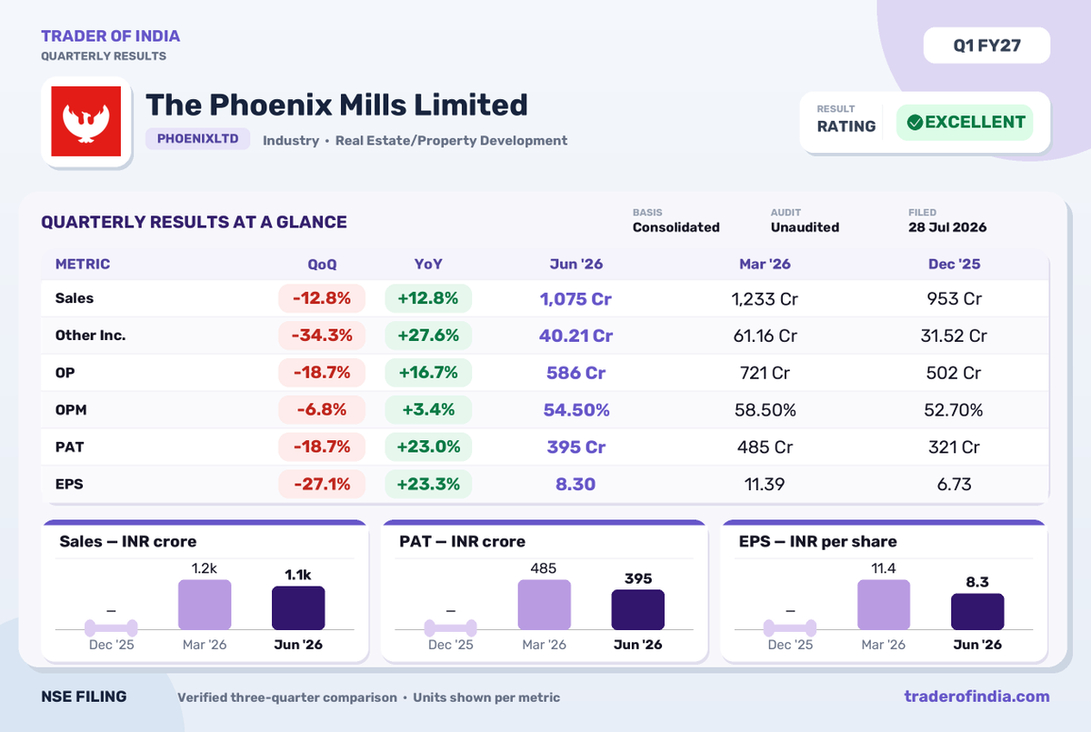 Trader_Of_India's tweet photo. The Phoenix Mills Q1 FY27 Net Profit Rises 23% YoY
#phoenixmills #q1results #netprofit #realestate #earnings #nse #financialresults https://t.co/gQgKKGTFd7