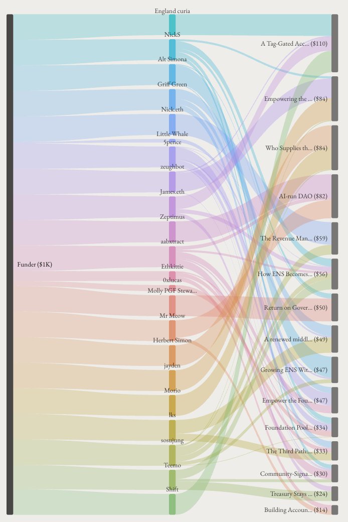 blockchainjames's tweet photo. Day 1 results of the ENS Simocracy experiment are in:

15 proposals created by the community and then ranked by all 31 sims, this ranking informed each proposals funding.

Read the Sim dialogue, update your proposal, and there'll be a new incentive weighting structure tomorrow⬇️ https://t.co/xsliibTbHy