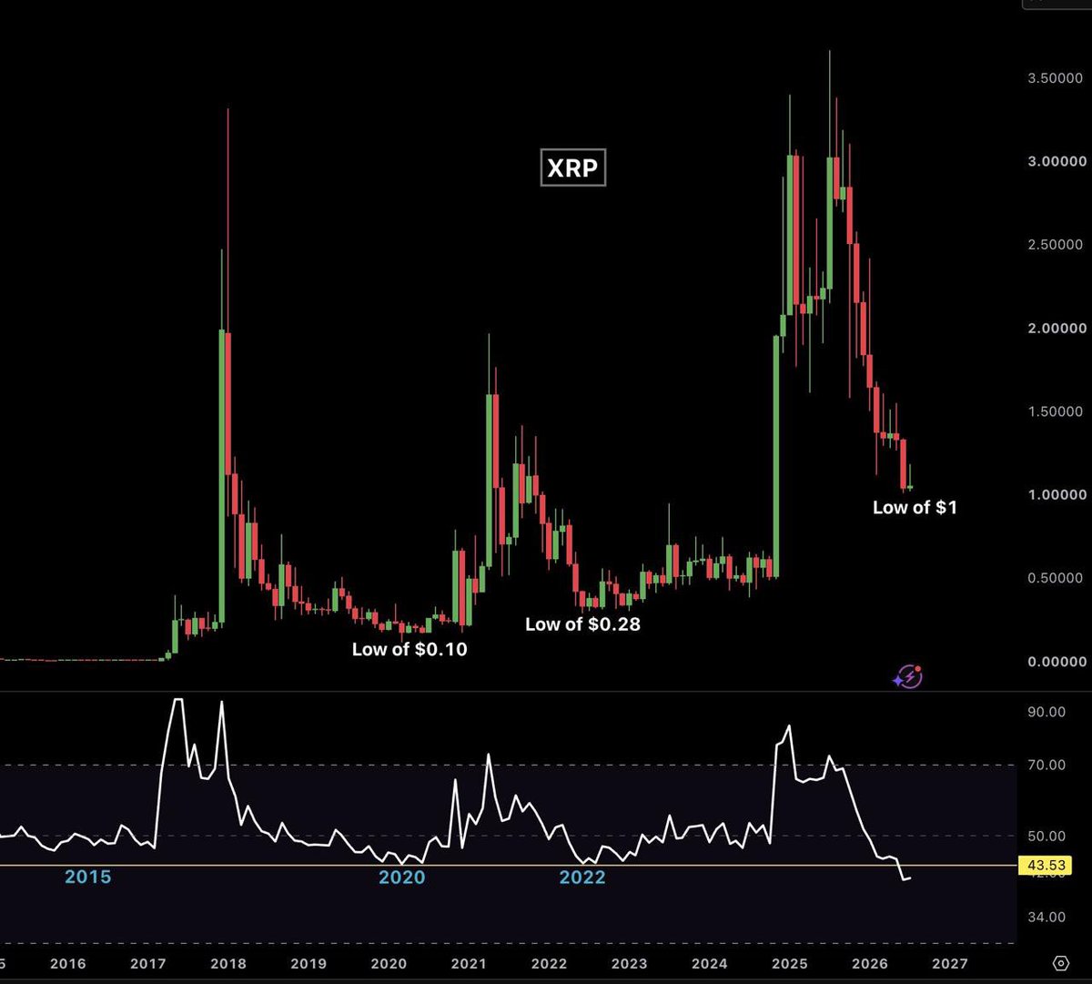 AshCrypto's tweet photo. $XRP is now at its most oversold levels ever.

- Down 72% from its ATH.
- It has hit a 2-year low near $1 last month.
- Monthly RSI is now more oversold than during the 2020 COVID crash. 

Do you think the bottom is in? https://t.co/jOV8xbk3gr