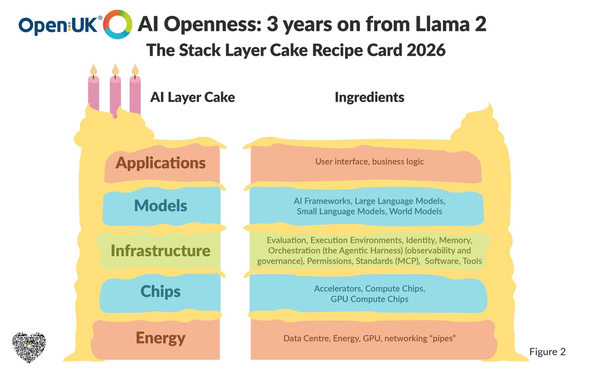 openuk_uk's tweet photo. AI Sovereignty discussions have shifted as we discuss a Stack and "layered sovereignty." It often follows the NVIDIA 5-layered cake 🍰 . There's a shift from companies building frontier models (whether open or closed) to individuals and innovators building the infrastructure layer, Agentic Harness and Dev Tools which are generally open source and increasingly being shared and collaborated on via GitHub. 🛠️ 

Read about this and more in our report of 23 July - AI Openness: 3 Years from Llama 2 - published days after China's release of Kimi K3 spun US policymakers into turmoil. 🇨🇳🇺🇸

Read the full report here: https://t.co/Nr29s0bXTS

#OpenModels #OpenWeights #AIOpenness #OpenSourceAI #OpenSource #AIInfrastructure #AIStack #Llama #NVIDIA #OpenUK #OpenHQ
