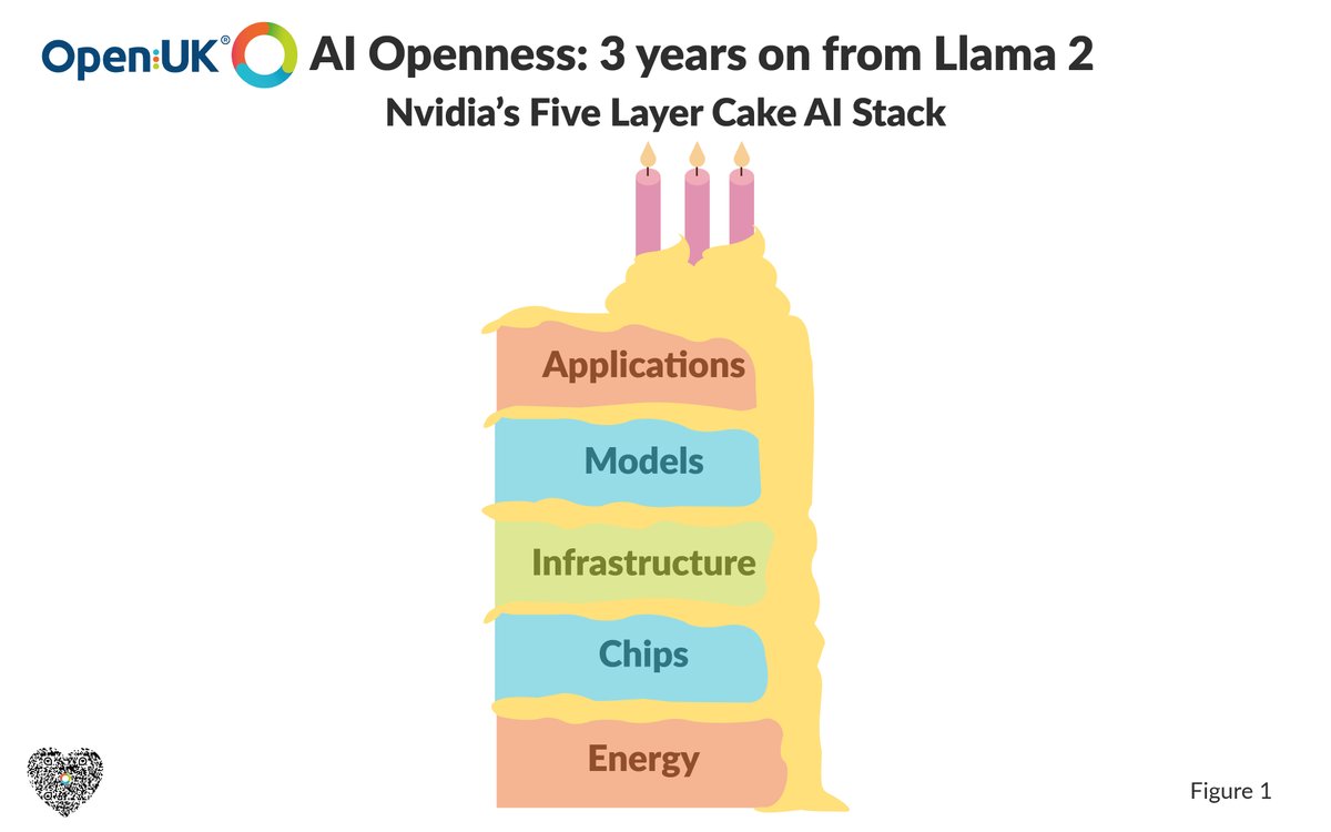 openuk_uk's tweet photo. AI Sovereignty discussions have shifted as we discuss a Stack and "layered sovereignty." It often follows the NVIDIA 5-layered cake 🍰 . There's a shift from companies building frontier models (whether open or closed) to individuals and innovators building the infrastructure layer, Agentic Harness and Dev Tools which are generally open source and increasingly being shared and collaborated on via GitHub. 🛠️ 

Read about this and more in our report of 23 July - AI Openness: 3 Years from Llama 2 - published days after China's release of Kimi K3 spun US policymakers into turmoil. 🇨🇳🇺🇸

Read the full report here: https://t.co/Nr29s0bXTS

#OpenModels #OpenWeights #AIOpenness #OpenSourceAI #OpenSource #AIInfrastructure #AIStack #Llama #NVIDIA #OpenUK #OpenHQ