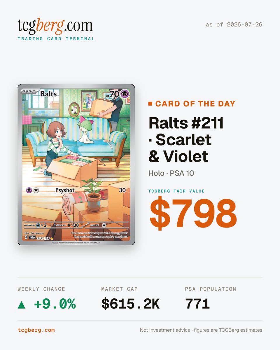 tcgberg's tweet photo. 📊 Why is a baby Ralts up +9.0% this week and holding a $798 fair value? The little psychic gem is having a moment. Nobody tell Gardevoir who did all the evolving. https://t.co/SGJhdgI5Hy