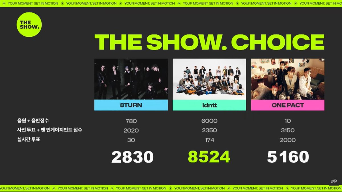 KJ_kpopfanboy95's tweet photo. 🏆 idntt 'Kids Return' 3rd win on 'The Show' 260728 as the sweetest birthday gift for JUHO!
Congratulations, @idntt_cosmo! 🎉
Happy Birthday, JUHO! ♡ 🎂
#KidsReturn3rdWin #idntt4thWin
#idntt #아이덴티티 #HappyJUHOday
#Happy_JUHO_day https://t.co/EZ7QKOu3Va