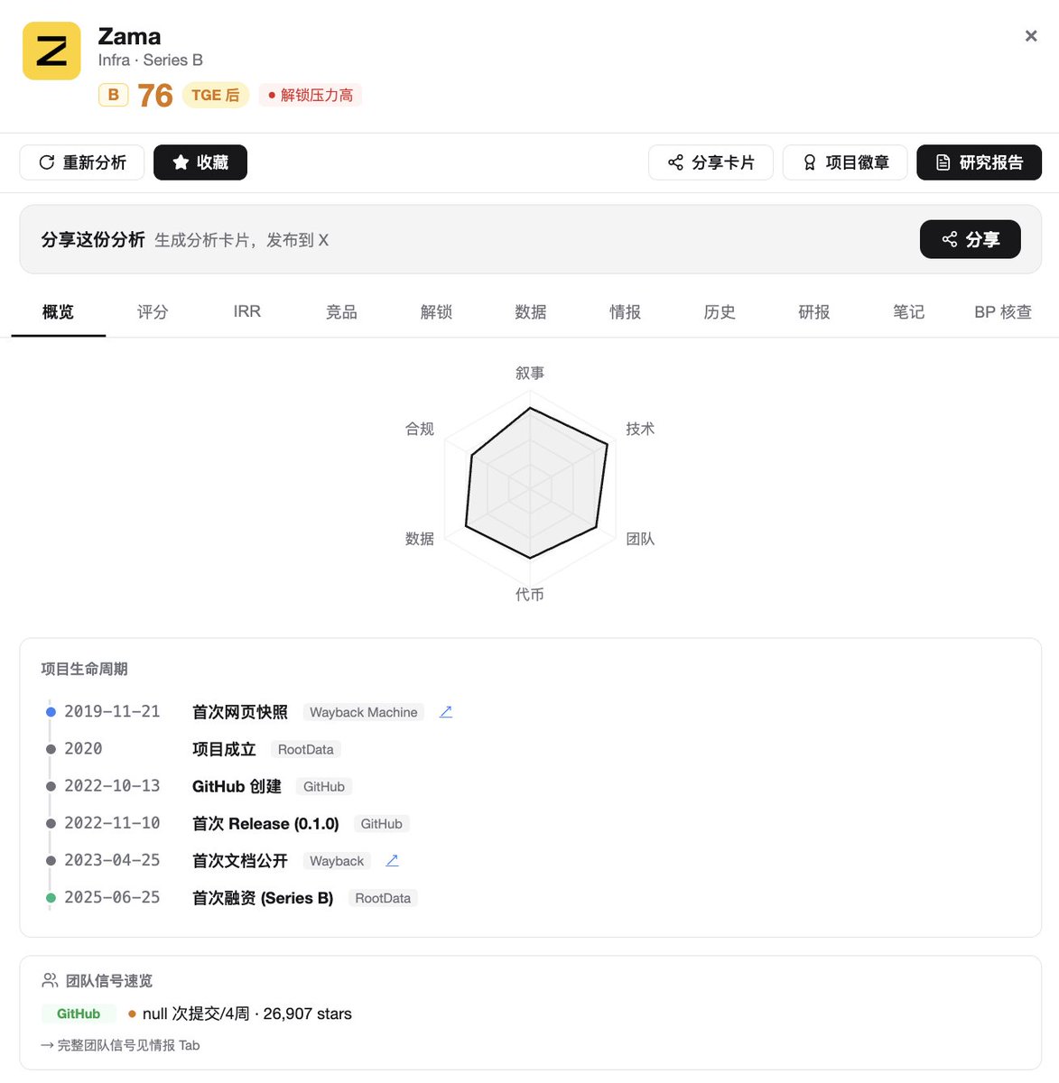 844164660's tweet photo. https://t.co/KG19fT1Rgn
目前zama这个FHE隐私赛道龙头项目看起来的确不错，CTO为同态加密方面大牛，与Morpho和Steakhouse合作推出首个以太坊隐私USDC收益金库，TVL $23.0M（7日+25.2%）@zama @Morpho https://t.co/zjbH42sH17