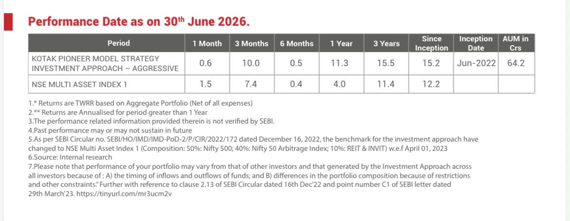 MomayaPurvesh's tweet photo. @tejus_sawjiani Kotak has an offering through Pioneer PMS, which invests inMF &amp;ETFs. They have been live since June 2022 &amp;are there across 3 risk profiles—Aggressive, Moderate&amp;Conservative
Based on the model portfolio all  have outperformed their respective benchmarks since inception. https://t.co/yFFiDWCchl