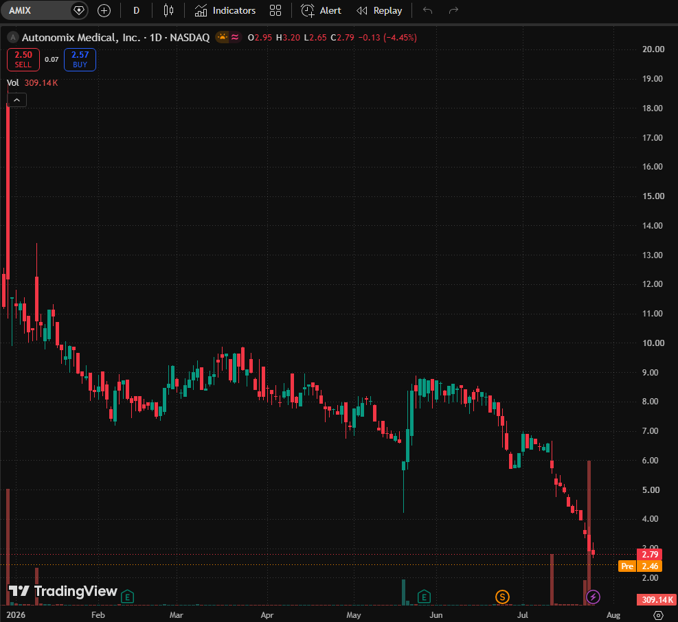 LukeBennettFin's tweet photo. 📈Today's Small-Cap Stock Recommendation: $AMIX

🚀Buy Price: $2.58🚀

🔹"Strong Buy"
🔹Autonomix Medical, Inc. is a development stage medical device development company focused on advancing innovative technologies for sensing and treating disorders relating to the nervous system. Its technology platform includes a catheter-based microchip-enabled array that can detect and differentiate neural signals with a high degree of sensitivity as demonstrated in animal studies. The company was founded by Robert Schwartz, Landy Toth, David A. Robins, and Robert A. Van Tassel on June 10, 2014 and is headquartered in The Woodlands, TX.
