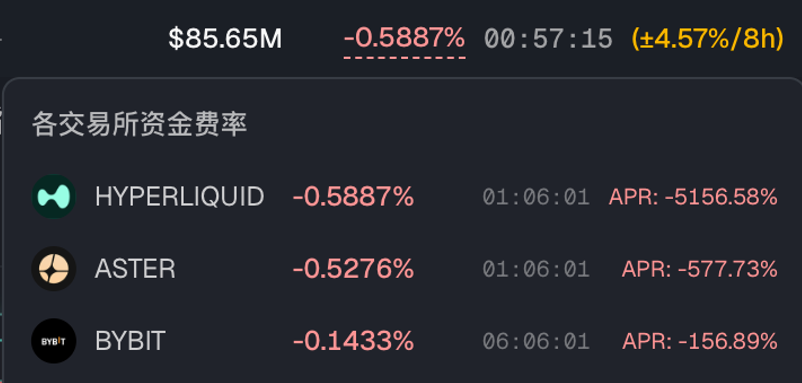 Rocky_Bitcoin's tweet photo. 老牌交易员都��道，市场里最冤死的搞法，就是硬去顶着天价资费做空妖股妖币！🧐

远的不说，就以最近最热门股票，长鑫 $CXMT 举例，中国存储龙头，这两天行情十分疯狂，Hyperliquid上资金费率直接被拉到夸张的年化-5156%，如👇图。

我相信有不少兄弟，认为长鑫就如同当年的中石油，疯狂做空，方向完全做对了，但结果呢？

要么是被天价资费硬生生耗死，要么就是原本���利的单子，扣完资费一看，反倒亏得一塌糊涂。 虽然你知道结果，大概率是慢慢阴跌，但你根本熬不住这种天价成本，这哪是交易，这简直是在给多头和平台白白送钱💰。

这种恶心人的痛点，在大伙儿苦了这么多年后，终于有项目方站出来给解决了。今天即将 TGE 的 @grvt_io 砸出两款新产品，说实话，确实有点东西：

1️⃣稳定资金费永续合约，把长线持仓成本固定下来

GRVT 直接颠覆了传统资费逻辑：

费率提前公示，一天只结算一次：开单前你就能把持仓成本算得明明白白，不用再每隔一小时提心吊胆看扣了多少钱。

市场均衡时 0 费率：只有在单边极其拥挤的时��，拥挤方才付费。

股息直接回流给你：不仅打破了传统美股交易的时间限制（实现 7x24 小时实时定价），连股票的股息都能自动分到你账上。

对我们这种讲究策略的趋势玩家来说，透明、可预测是活下来的关键。尤其是中长线策略，有很大帮助。但对于套费率的玩家，貌似不太友好，长线玩家可以考虑一下！

2️⃣ GRVT Earn（升级版）：“收益”和“保证金”完美结合

以前我们要么把资金锁死在 Earn 赚点利息，要么全充进合约当保证金，资金利用率极其低下。

GRVT Earn 升级之后，直接给出了一个绝妙的方案：双倍资本效率。提供多种风险层级和机构级收益。

最骚的是，你的闲置资金在拿被动收益的同时，还能直接充当交易抵押品，一笔资金，同时开仓 + 同时生息，资金效率瞬间拉满。

总结来说，这次GRVT从 86+ 种工具到 169+ 个市场的 RWA 标的，用最简单的逻辑，一口气解决了资费黑盒与资金效率低下的两大核心痛点。

既要被动收益，又要极致交易，这次我们终于不用做选择题了。伙伴们，属于交易者的公平时代才刚刚开始！🧐

十分期待7月30日 GRVT的TGE表现，拭目以待！😎