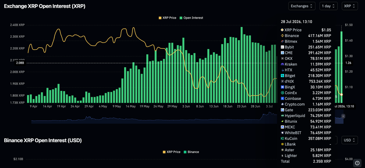 WhatzTheTicker's tweet photo. $XRP is sitting on a fragile line near $1.05. 

Rising open interest and falling Binance reserves hint at demand beneath the surface, but price remains below key EMAs.

Lose $1.00 and downside opens.
Reclaim $1.10–$1.13 and the pressure starts easing. https://t.co/Q5qUfiYTpE