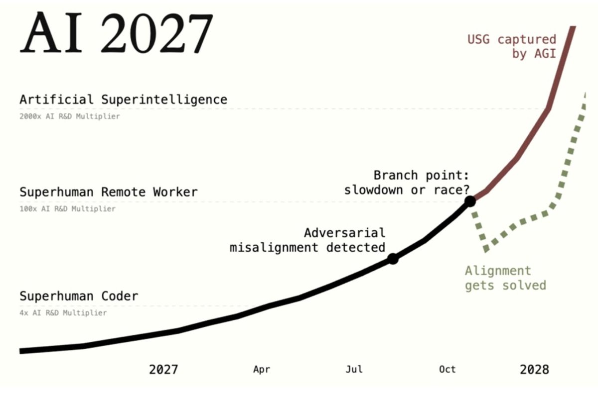 erichustls's tweet photo. This is wild…

The leaked AI 2027 report from OpenAI’s head of safety warning the world about AI completely wiping out the middle class perfectly predicted the last 12 months.

But that was just the beginning...

Here’s why what’s coming next will be 10 times worse: https://t.co/PJbhkL6X2y