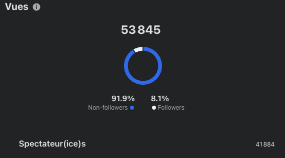 MikeCodeur's tweet photo. Je croyais Facebook mort, 53k vues sur cette video https://t.co/pvwSZKBpEv Mark nous surprendra toujours ... https://t.co/oThmZlqUaz