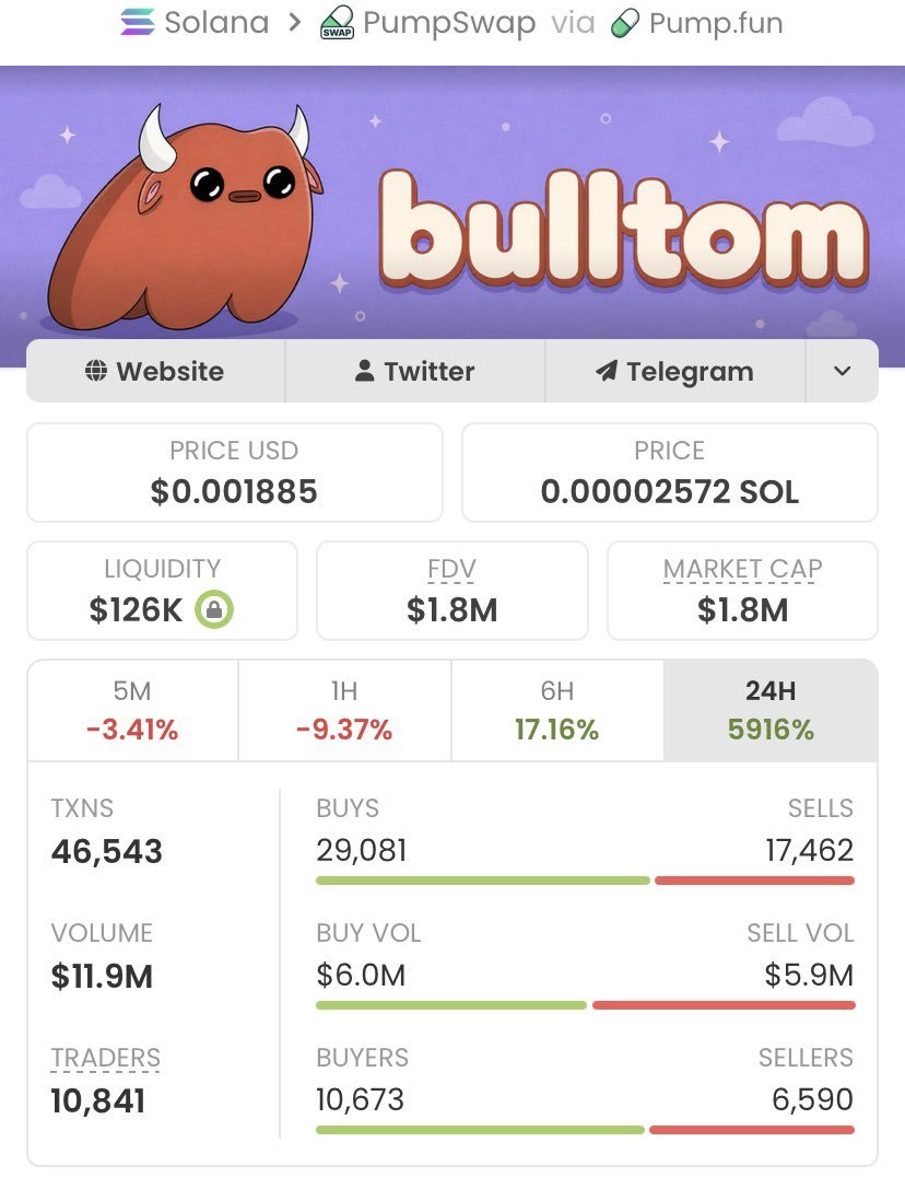 max___web3's tweet photo. Writing
🚀 $BULLTOM just sent a 450x!
📈 $4.0K → $1.8M MCAP 🔥
I share my highest-conviction Solana memecoin setups privately before they start trending—not after they've already pumped.
📩 DM me to join my private alpha TG.
CA: EUx9N4UXDyAXJpziyLF36j6Ut3Gu9X3VKEGptbmfpump https://t.co/NRs13jcveV