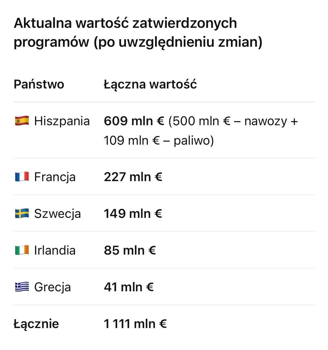 Po dzisiejszej decyzji Komisji Europejskiej dla Szwecji (149 mln euro) aktualne zestawienie programów pomocy publicznej METSAF dotyczących sektora rolnego przedstawia się następująco: