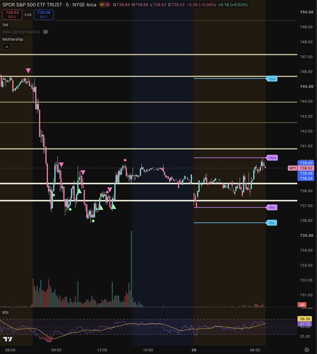 T_Tradezzz's tweet photo. This thing is coming together well! It shows strong signals, starting/weakening signals, and charts PMH, PML, PDH, PDL, and support and resistance lines from the prior 5 days... This is getting exciting 
$SPY #SPY #trading #daytrading #optionstrading #0DTE https://t.co/SWviPN2jjn