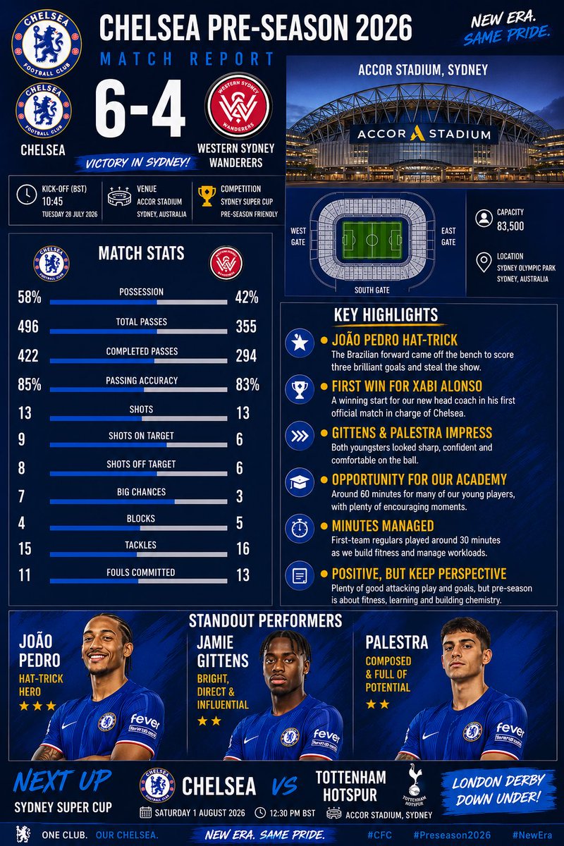 AboutNothingLDN's tweet photo. A positive start

Chelsea begin pre-season with a 6-4 win over Western Sydney Wanderers. João Pedro steals the headlines with a hat-trick. Encouraging signs, but plenty more work to come.

Next up: Spurs

#CFC #Preseason2026 #NewEraSamePride https://t.co/Bphz44n795