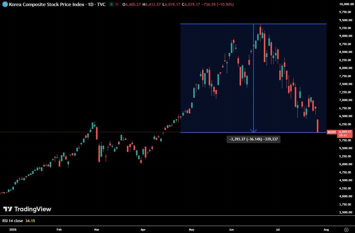 crypto_trade258's tweet photo. ریزش بازار سهام کره جنوبی میتواند یک هشدار مهم باشد !!! 
#stock #btc https://t.co/bpZ2Uldu1y