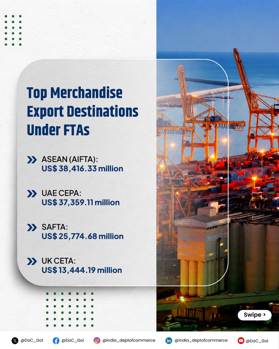 DoC_GoI's tweet photo. India’s Free Trade Agreements continue to strengthen export competitiveness by expanding market access, enhancing preferential tariff benefits, and creating new opportunities for Indian exporters. 

With growing utilisation of FTAs and exporter facilitation initiatives, India is advancing its integration with global markets while supporting sustained export growth.

Read more: https://t.co/YzFtIkrJVO

#FTAs #Exports #GlobalTrade #DoC_GoI @PIB_India @RajeshAgrawal94