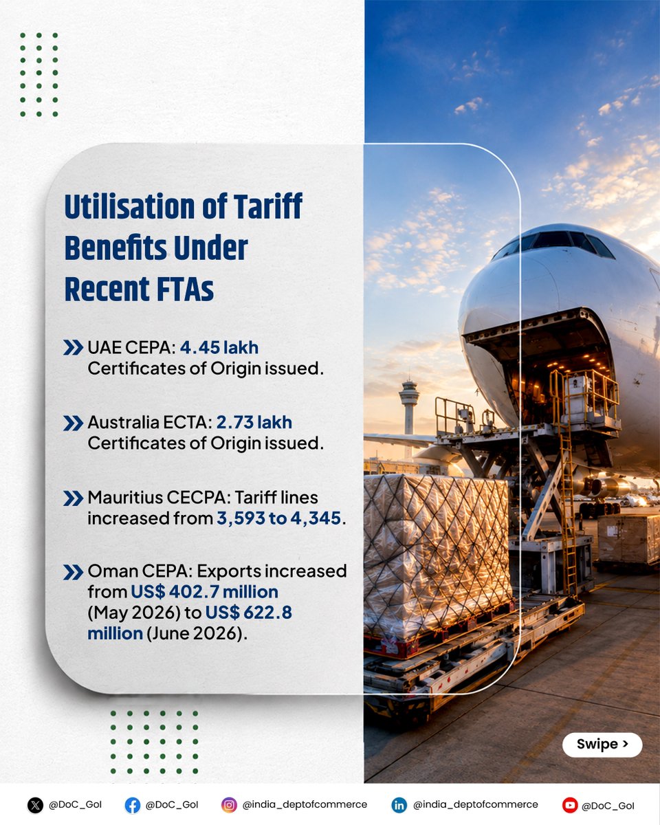 DoC_GoI's tweet photo. India’s Free Trade Agreements continue to strengthen export competitiveness by expanding market access, enhancing preferential tariff benefits, and creating new opportunities for Indian exporters. 

With growing utilisation of FTAs and exporter facilitation initiatives, India is advancing its integration with global markets while supporting sustained export growth.

Read more: https://t.co/YzFtIkrJVO

#FTAs #Exports #GlobalTrade #DoC_GoI @PIB_India @RajeshAgrawal94