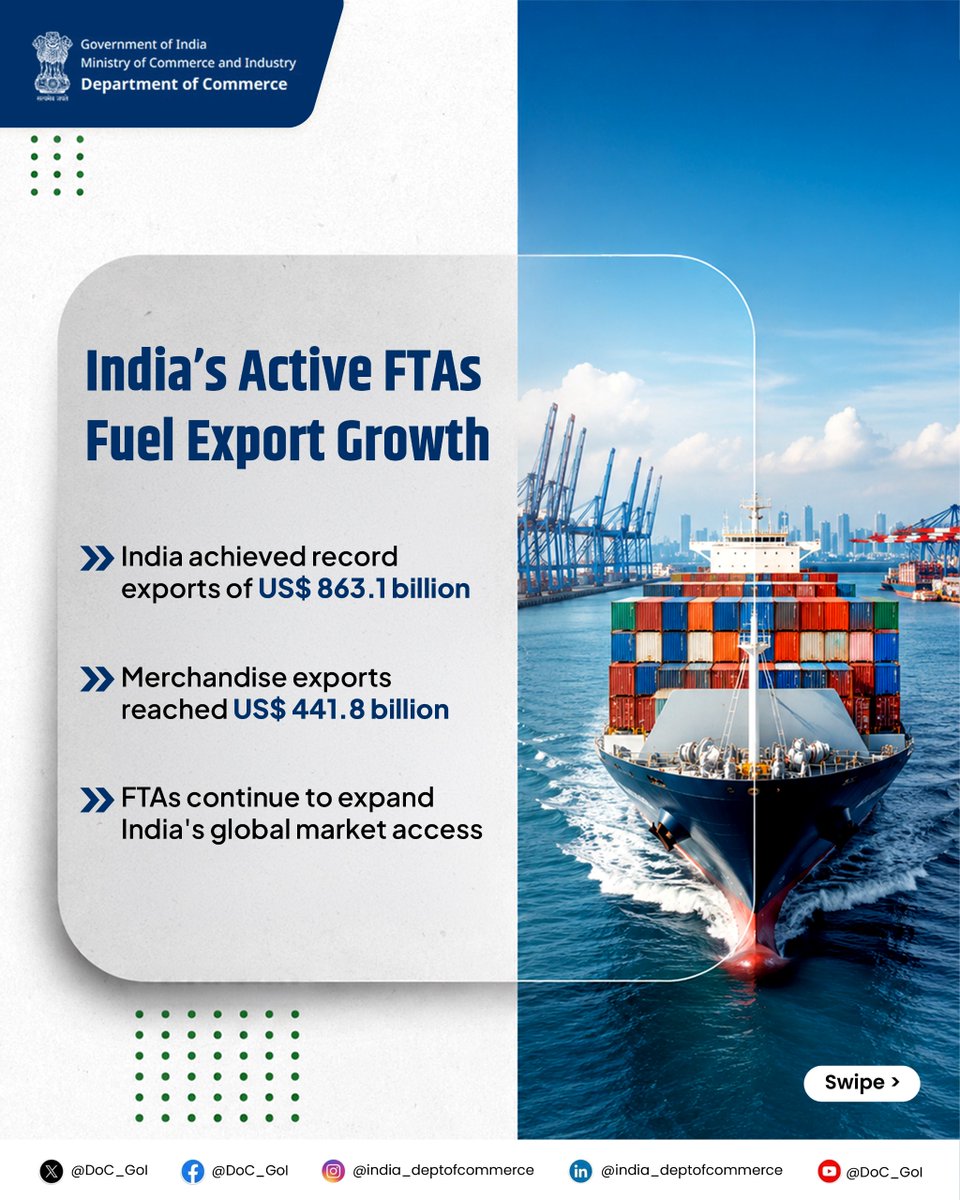 DoC_GoI's tweet photo. India’s Free Trade Agreements continue to strengthen export competitiveness by expanding market access, enhancing preferential tariff benefits, and creating new opportunities for Indian exporters. 

With growing utilisation of FTAs and exporter facilitation initiatives, India is advancing its integration with global markets while supporting sustained export growth.

Read more: https://t.co/YzFtIkrJVO

#FTAs #Exports #GlobalTrade #DoC_GoI @PIB_India @RajeshAgrawal94