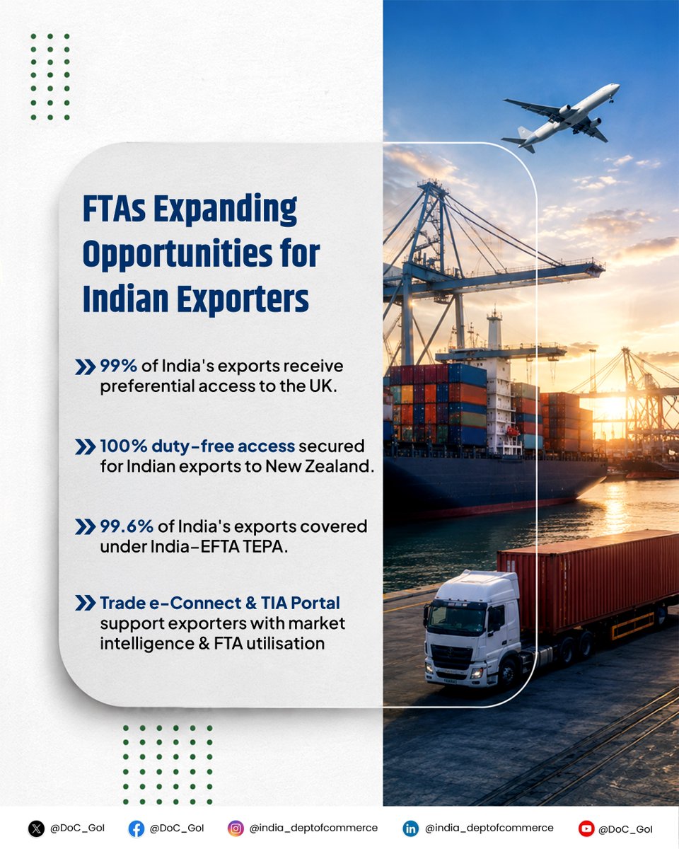DoC_GoI's tweet photo. India’s Free Trade Agreements continue to strengthen export competitiveness by expanding market access, enhancing preferential tariff benefits, and creating new opportunities for Indian exporters. 

With growing utilisation of FTAs and exporter facilitation initiatives, India is advancing its integration with global markets while supporting sustained export growth.

Read more: https://t.co/YzFtIkrJVO

#FTAs #Exports #GlobalTrade #DoC_GoI @PIB_India @RajeshAgrawal94