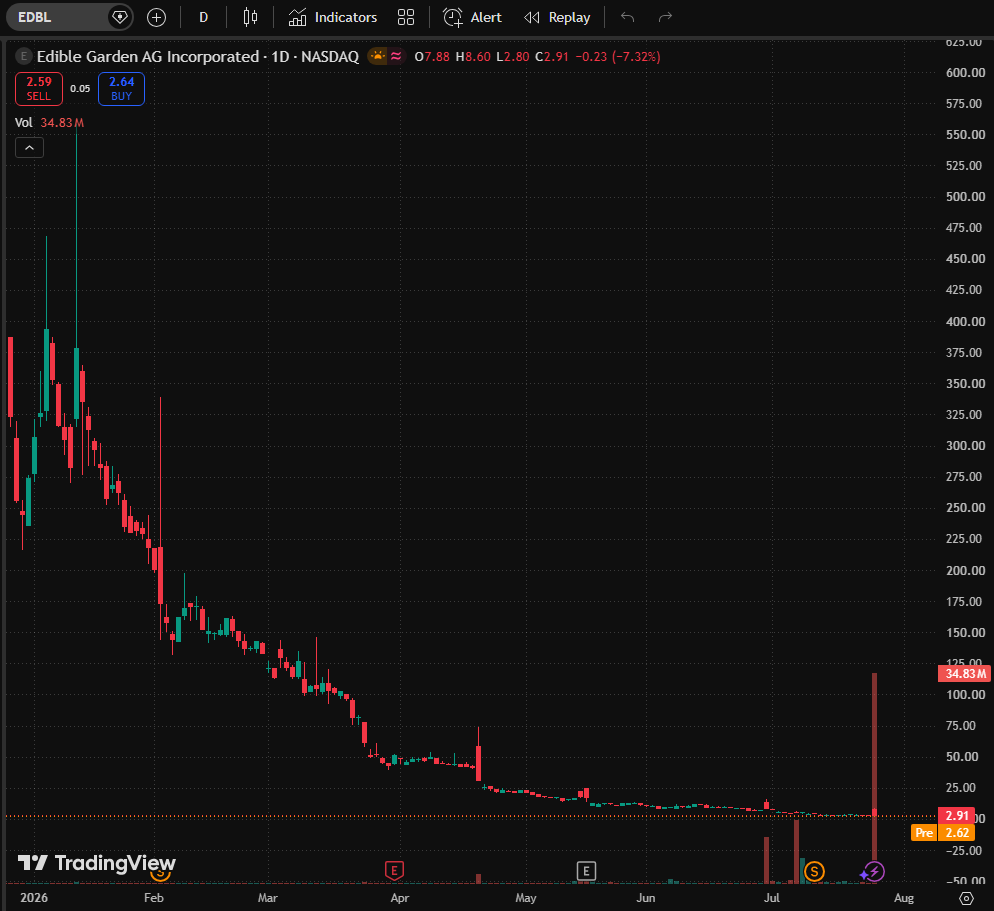 LukeBennettFin's tweet photo. 📈Today's Small-Cap Stock Recommendation: $EDBL

🚀Buy Price: $2.64🚀

🔹"Strong Buy"
🔹Edible Garden AG, Inc. is a controlled environment agriculture (CEA) farming company, which engages in the usage of traditional agricultural growing techniques together with technology to grow organic food. Its products include lettuces, potted herbs, and cut herbs. The company was founded by James E. Kras and Michael C. James on March 28, 2020 and is headquartered in Belvidere, NJ.