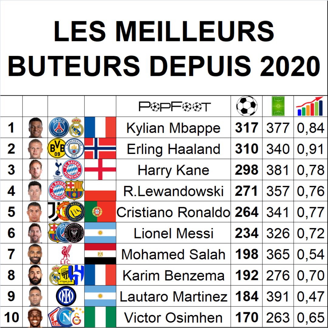 ThePopFoot's tweet photo. 📊 Les meilleurs buteurs depuis 2020 https://t.co/fFyjPEvQx8