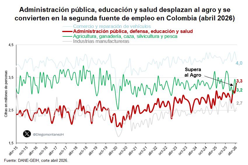 mateoamayaq's tweet photo. El número de personas que trabajan para el Estado, las personas que viven del pago de impuestos de los demás, se convierten en el segundo grupo más numeroso de ocupados.

Está no es una manera sostenible de crear empleo, cuando tenemos un déficit primario del 3,5% del PIB (el peor en 30 años) y ya nos dice el CARF de que es necesario un ajuste (recorte) de 4,1% del PIB.
Además, una nómina estatal cada vez más grande, hace que el ajuste fiscal que se necesita sea cada vez más difícil (más gente desempleada).