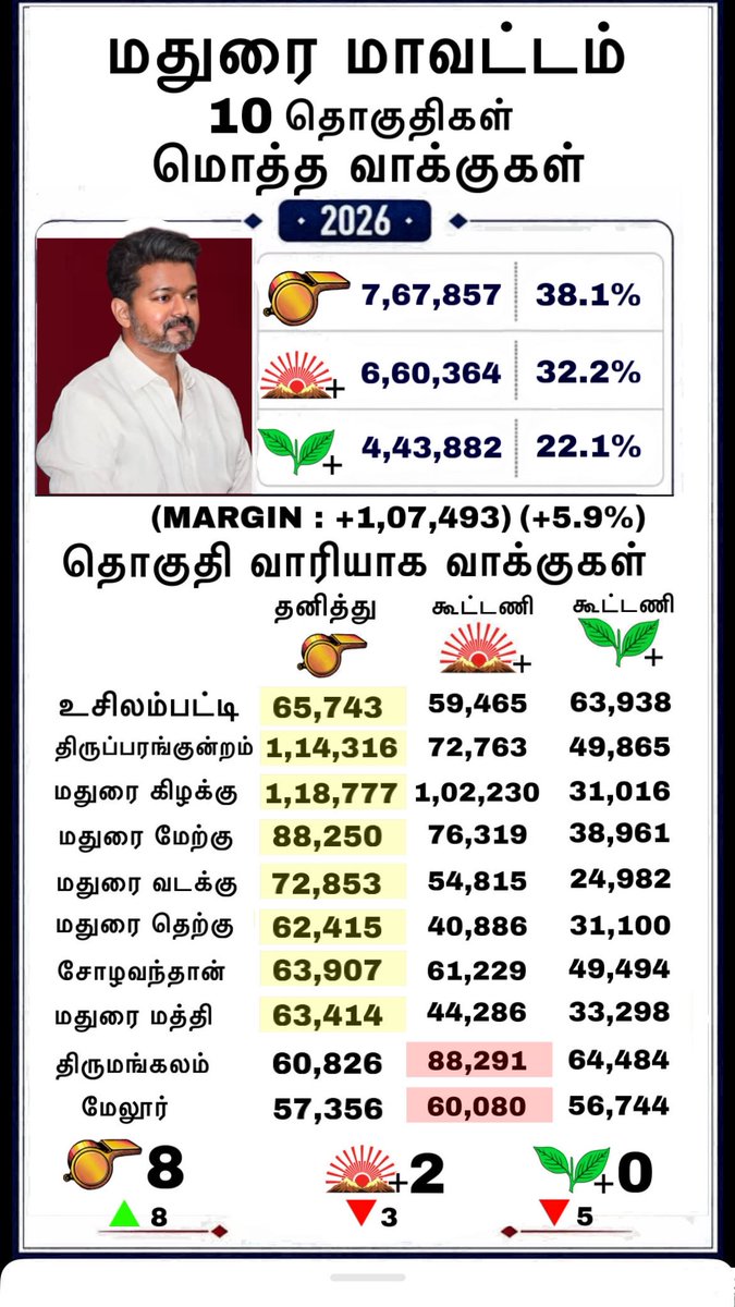 EDWINS61's tweet photo. Madurai district voting pattern. https://t.co/hpOH6Ek2sO