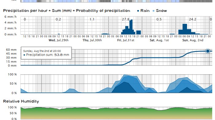 Reppli_ca's tweet photo. ECMWF y GFS muestran lluvias este fin de semana en el Gran #Valparaíso
El europeo muestra dos eventos (≈28mm viernes y ≈24mm domingo), con ≈54mm en total
GFS muestra un evento principal acumulando ≈61m el viernes y un evento débil el domingo de ≈10mm, sumando ≈71mm en total https://t.co/6wen7Ja8Xk