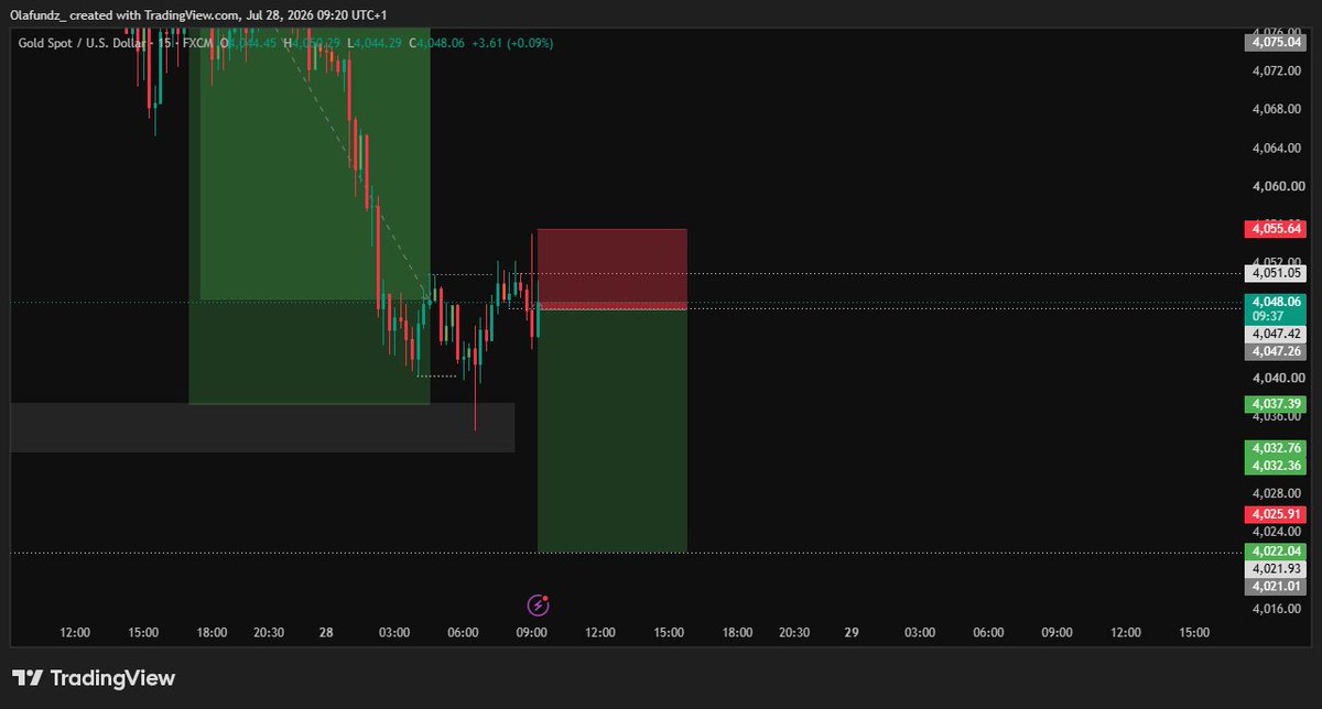Olafundz01's tweet photo. XAUUSD https://t.co/79ThNUd0IE