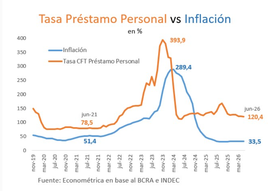 LoboArgy's tweet photo. Ayer hablamos en Aftermarket del mercado de crédito y la mora con @julianyosovitch 
Algo que podría hacer el gobierno es tratar de bajar o eliminar los impuestos que arbitran entre la tasa pasiva y la activa. 
Es imposible que el crédito fluya si la tasa pasiva es del 22% y la activa del 120%. (con inflación a la baja que no te lo licúa) 
El crédito fue el gran motor de crecimiento del 2024. 
cc @rcas1