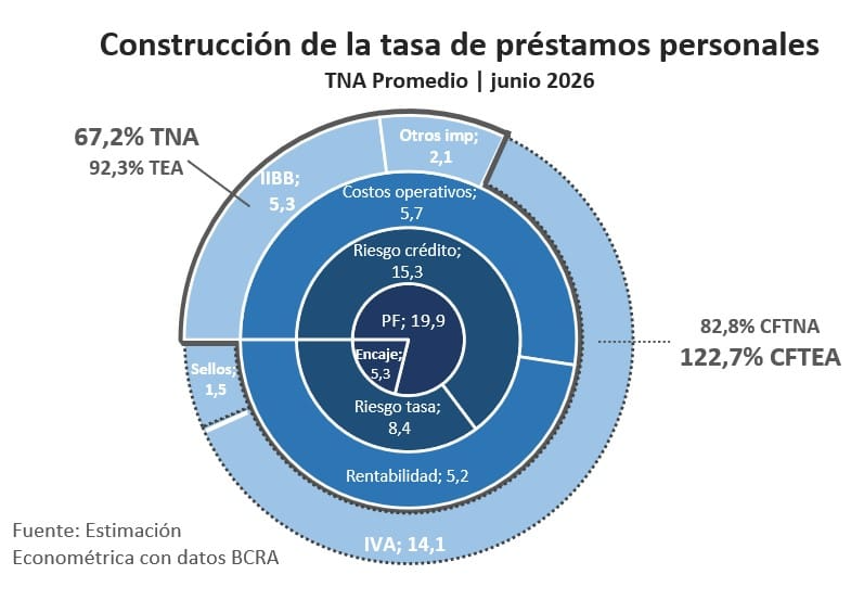 LoboArgy's tweet photo. Ayer hablamos en Aftermarket del mercado de crédito y la mora con @julianyosovitch 
Algo que podría hacer el gobierno es tratar de bajar o eliminar los impuestos que arbitran entre la tasa pasiva y la activa. 
Es imposible que el crédito fluya si la tasa pasiva es del 22% y la activa del 120%. (con inflación a la baja que no te lo licúa) 
El crédito fue el gran motor de crecimiento del 2024. 
cc @rcas1