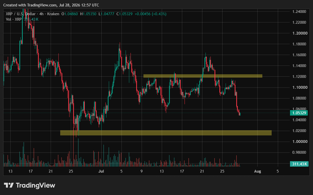 WhatzTheTicker's tweet photo. $XRP is sitting on a fragile line near $1.05. 

Rising open interest and falling Binance reserves hint at demand beneath the surface, but price remains below key EMAs.

Lose $1.00 and downside opens.
Reclaim $1.10–$1.13 and the pressure starts easing. https://t.co/Q5qUfiYTpE