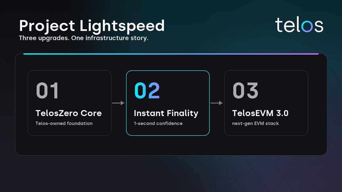 HelloTelos's tweet photo. Instant Finality is Project Lightspeed milestone 2, following TelosZero Core. Next is TelosEVM 3.0 with telos-reth v2.

Thanks to all Telos BPs, with special thanks to @heifner  and @EosusaM .

Full report:
https://t.co/SqSA7KDxHj https://t.co/0l8jMEoRZ4