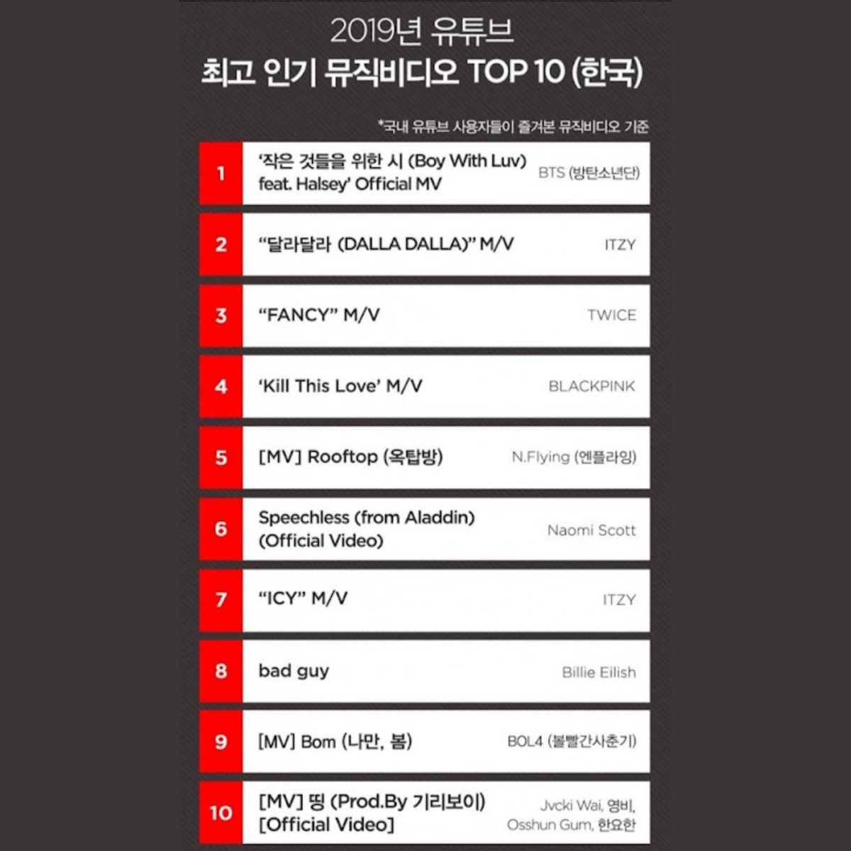 headqueenka's tweet photo. ITZY's "DALLA DALLA" was the MOST Popular Music Video by a female K-pop act in South Korea in 2019, ranking second overall only behind BTS' "Boy With Luv." https://t.co/x4E3irDsaR