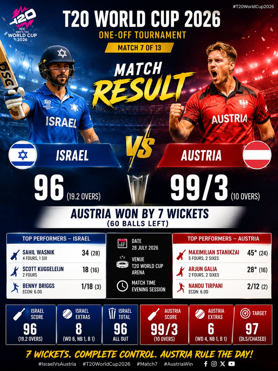 SportsBuzz1122's tweet photo. **🏏 AUSTRIA DOMINATE! 🇦🇹**

Austria made light work of the chase, defeating Israel by **7 wickets** with **60 balls to spare** in a commanding T20 display.

🇮🇱 **Israel:** 96/10 (19.2)
🇦🇹 **Austria:** 99/3 (10.0)

A clinical bowling effort followed by an explosive batting performance sealed a one-sided victory. Austria send a strong message to the rest of the tournament! 💥🔥

Who impressed you the most in this match? 👇

#Austria #Israel #Cricket #T20 #T20Cricket #MatchResult #CricketFans #AustriaCricket #IsraelCricket #OneOffTournament #Sports #CricketUpdates #Viral #Trending #XSports