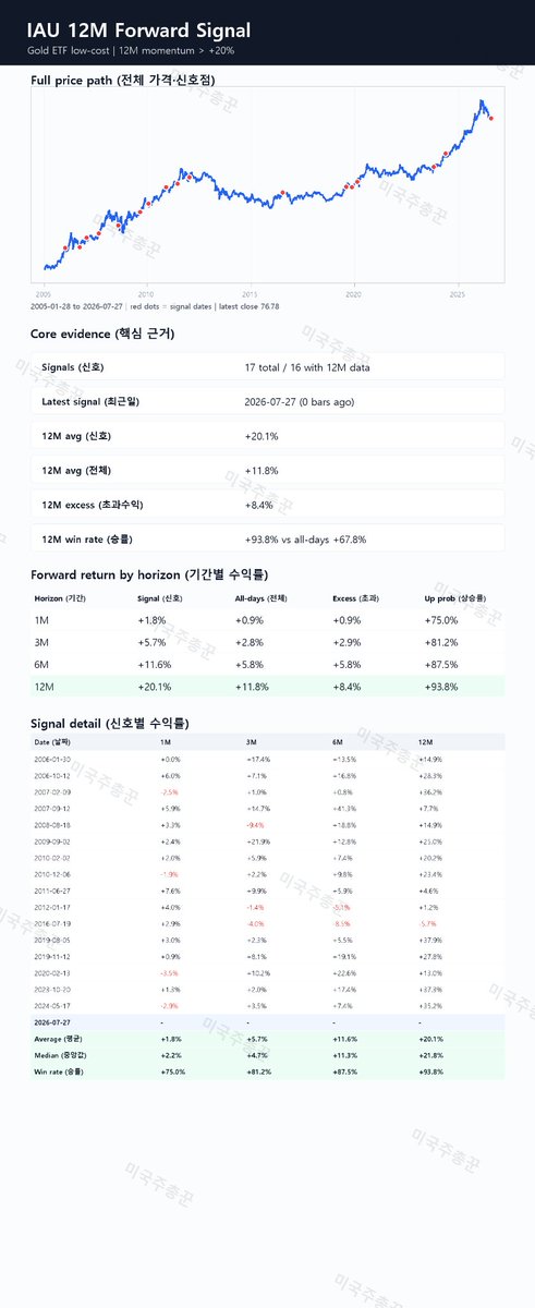 US_MacroQuant's tweet photo. Gold / IAU

🚨 GOLD JUST FLASHED A RARE 12M MOMENTUM SIGNALAfter IAU rose +20% in 12 months, the following year was positive 93.8% of the time.Avg forward return: +20.1%
Excess return: +8.4%Latest signal: Jul 27, 2026 👀#Gold #IAU #Investing #Commodities https://t.co/slFoqJkKnl