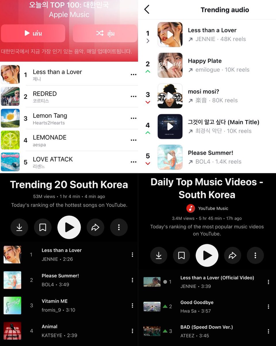 OLlVEKlMN's tweet photo. “Less than a Lover” in South Korea 🇰🇷 

#1 Apple Music Top 100
#1 Trending audio in Instagram
#1 Trending on Youtube Music
#1 Daily Top Music Video https://t.co/yTv5khsi3q