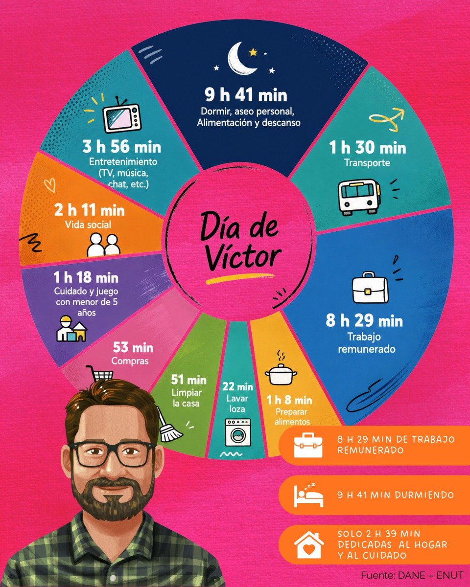 DANE_Colombia's tweet photo. Los datos de la Encuesta Nacional de Uso del Tiempo (#ENUT) del DANE muestran cómo se distribuyen las horas entre el trabajo remunerado, las tareas del hogar, el cuidado, el transporte, el descanso y el tiempo libre. https://t.co/mNkgF8dbQX
