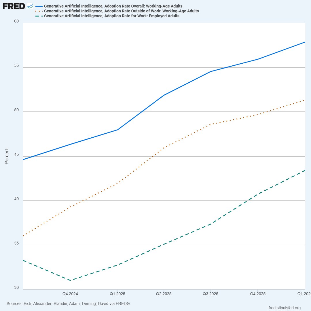 stlouisfed's tweet photo. NEW: FRED has added 137 data series about the adoption of generative artificial intelligence technology in the U.S. 📈

The information is collected through the Real-Time Population Survey (RPS) to measure: 
(a) the share of working-age adults using generative AI for work, outside of work, and overall
(b) the reported time savings due to generative AI use
(c) comparative usage rates for generative AI, computers and the internet

https://t.co/cr9XlCm4ZX